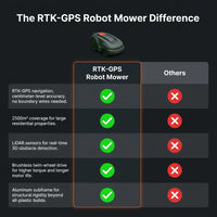 Robot Lawn Mower Engineered for Large Yards, RTK-GPS Navigation, LiDAR Sensors, 2500m² Coverage — Comparison
