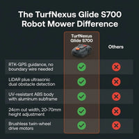 Robot Lawn Mower Engineered for Large Yards, RTK-GPS Navigation, LiDAR Sensors, 2500m² Coverage — product view 5